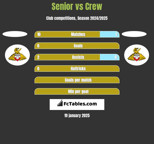 Senior vs Crew h2h player stats