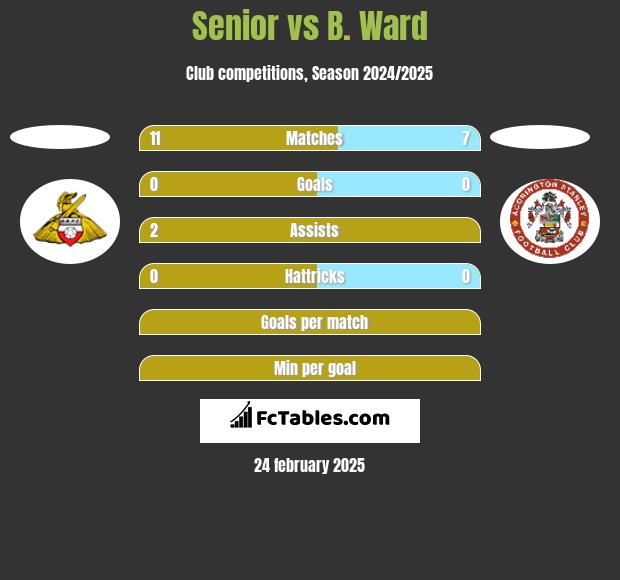 Senior vs B. Ward h2h player stats