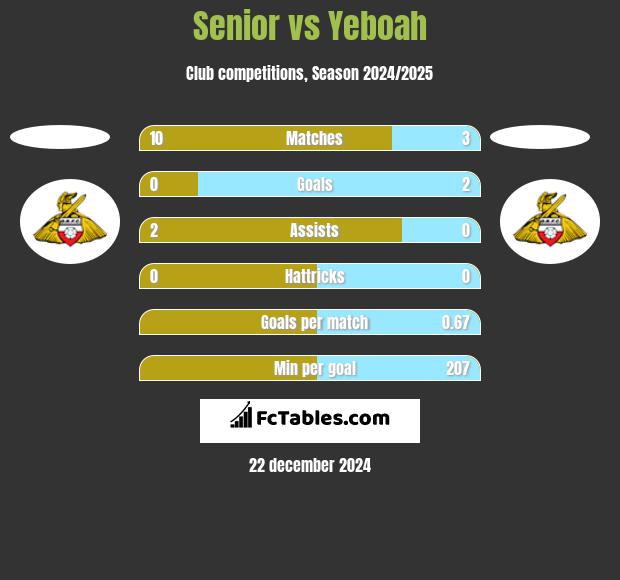 Senior vs Yeboah h2h player stats