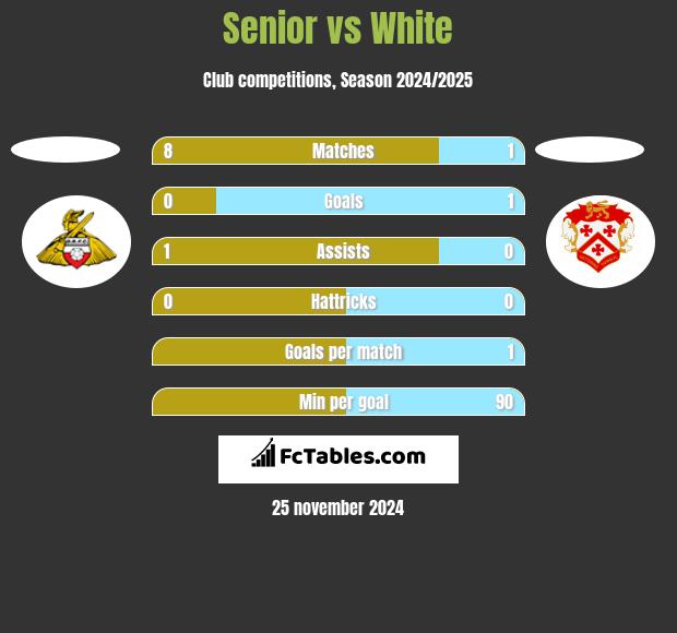 Senior vs White h2h player stats