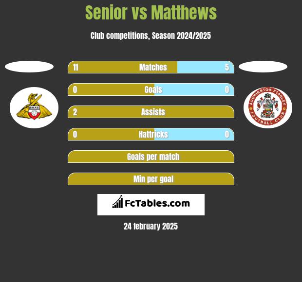 Senior vs Matthews h2h player stats