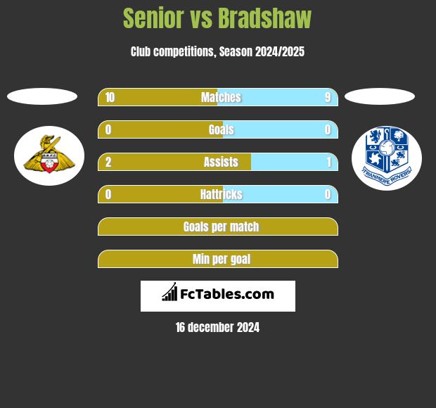 Senior vs Bradshaw h2h player stats