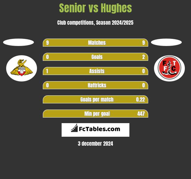 Senior vs Hughes h2h player stats