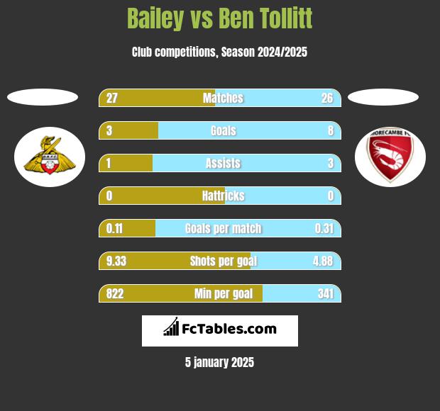 Bailey vs Ben Tollitt h2h player stats