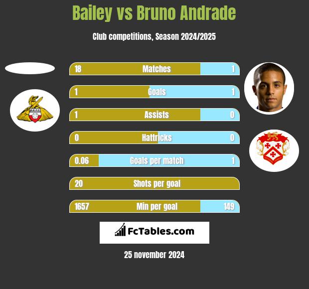 Bailey vs Bruno Andrade h2h player stats