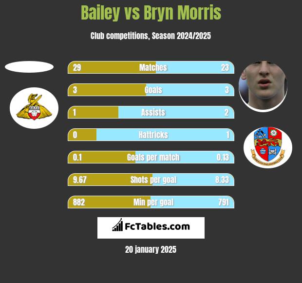 Bailey vs Bryn Morris h2h player stats