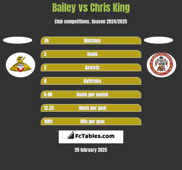 Bailey vs Chris King h2h player stats