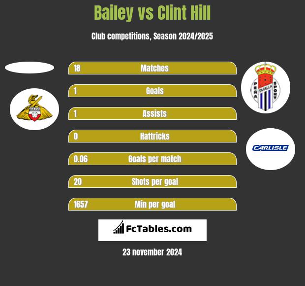 Bailey vs Clint Hill h2h player stats