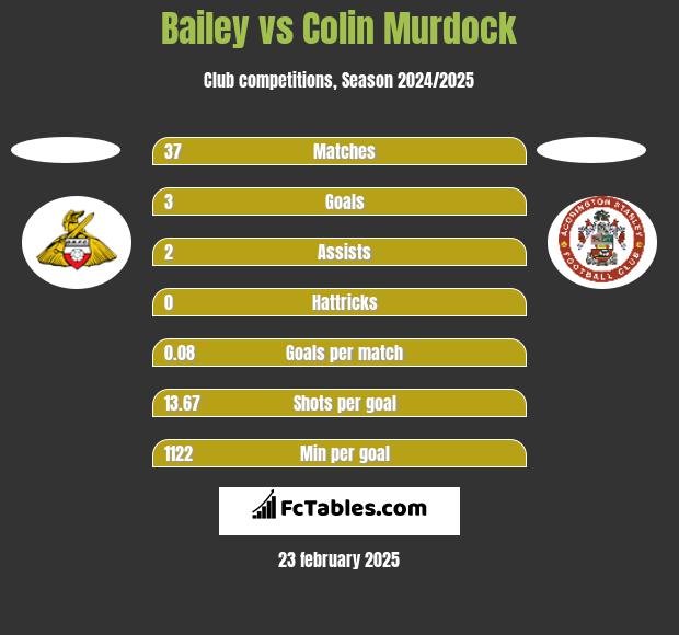 Bailey vs Colin Murdock h2h player stats