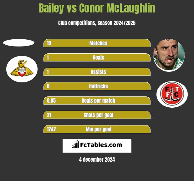 Bailey vs Conor McLaughlin h2h player stats