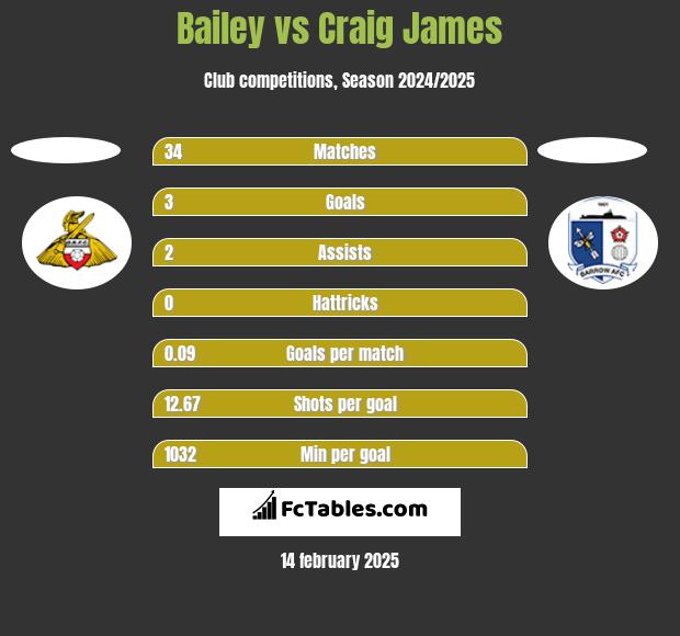 Bailey vs Craig James h2h player stats