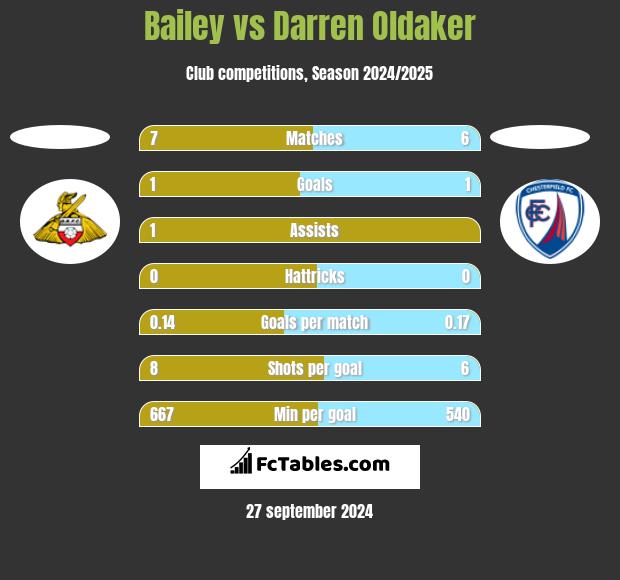 Bailey vs Darren Oldaker h2h player stats