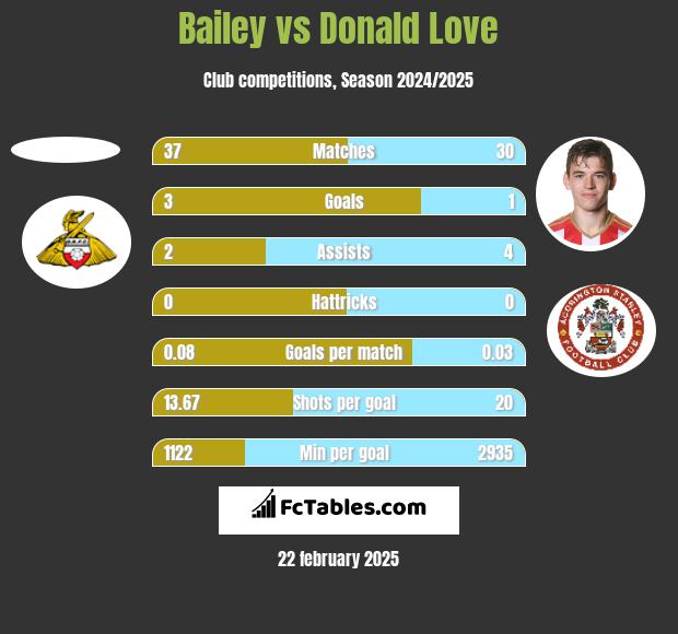 Bailey vs Donald Love h2h player stats