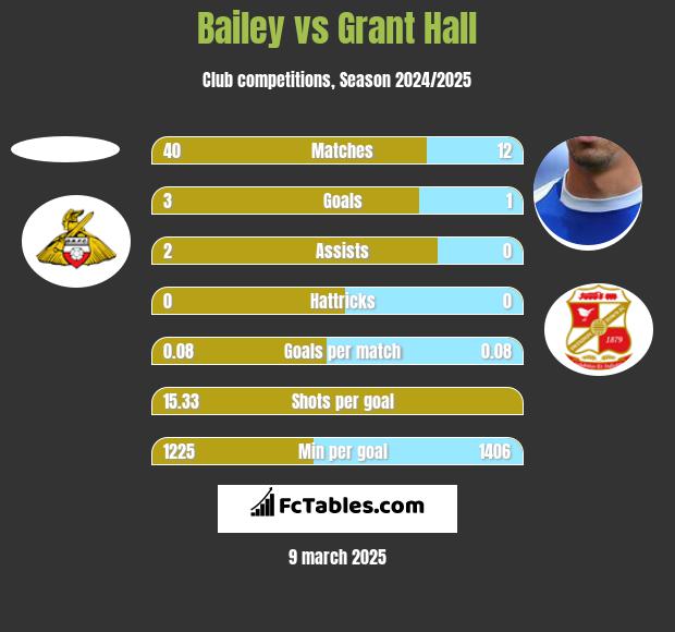 Bailey vs Grant Hall h2h player stats