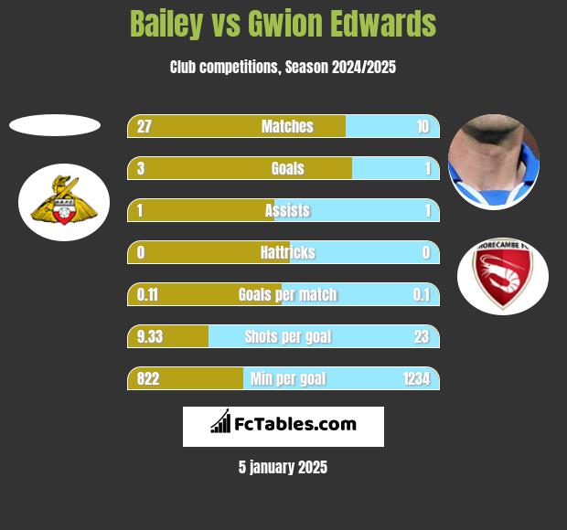 Bailey vs Gwion Edwards h2h player stats