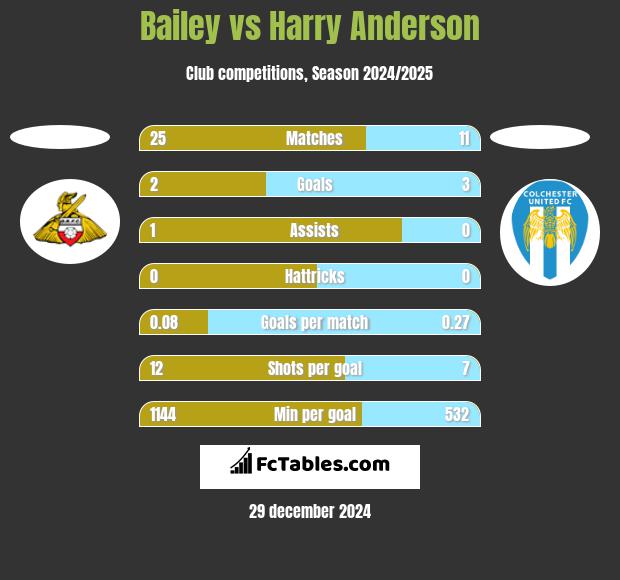 Bailey vs Harry Anderson h2h player stats