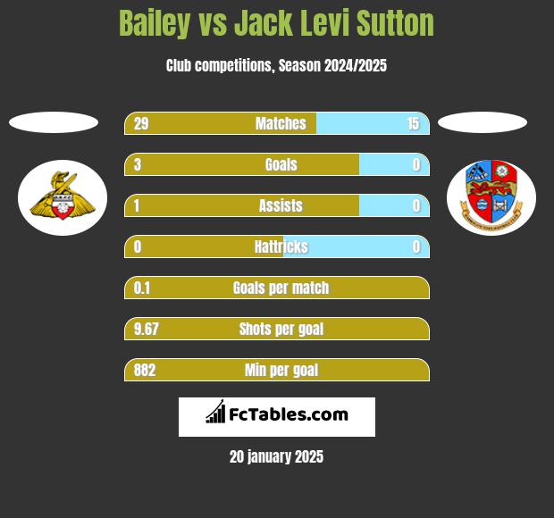 Bailey vs Jack Levi Sutton h2h player stats