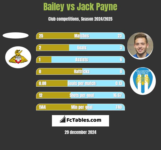 Bailey vs Jack Payne h2h player stats