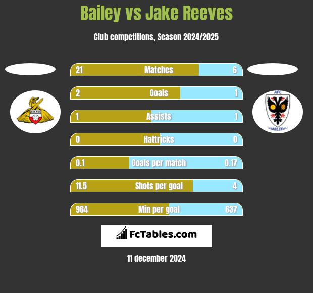 Bailey vs Jake Reeves h2h player stats