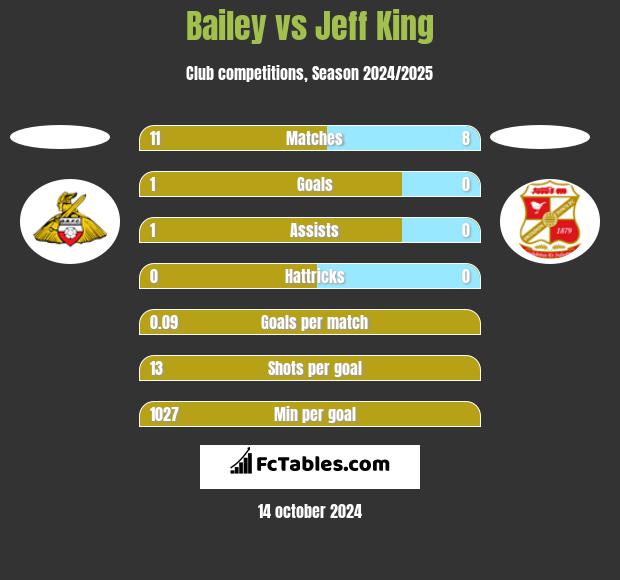 Bailey vs Jeff King h2h player stats