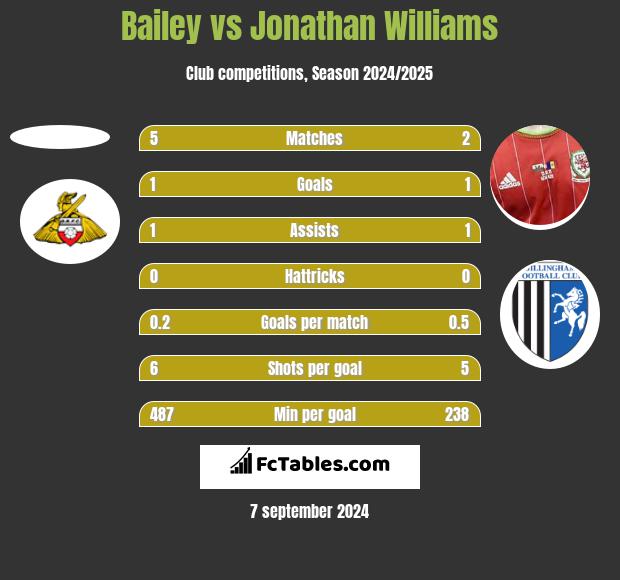 Bailey vs Jonathan Williams h2h player stats