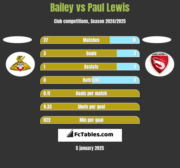 Bailey vs Paul Lewis h2h player stats