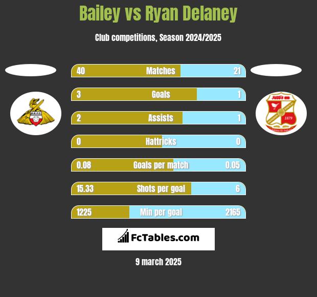 Bailey vs Ryan Delaney h2h player stats