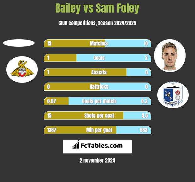 Bailey vs Sam Foley h2h player stats