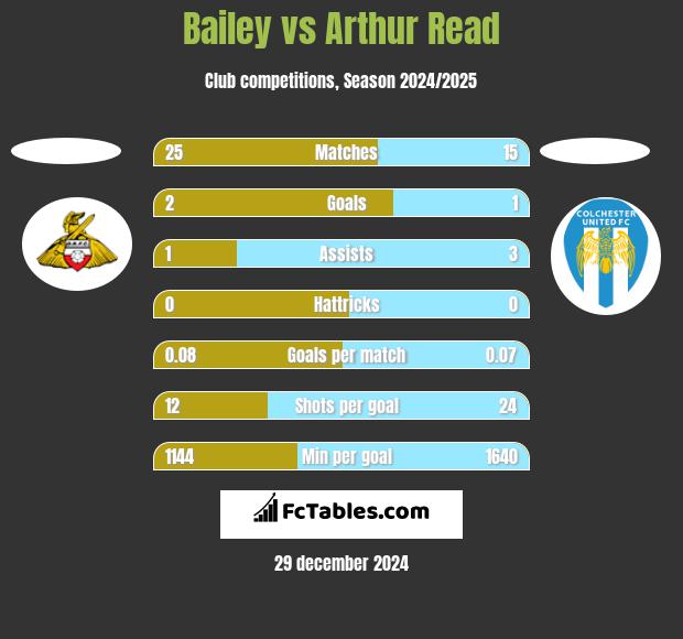 Bailey vs Arthur Read h2h player stats