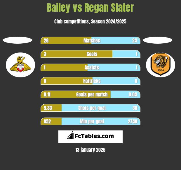 Bailey vs Regan Slater h2h player stats