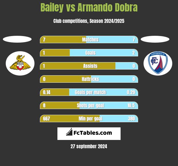 Bailey vs Armando Dobra h2h player stats