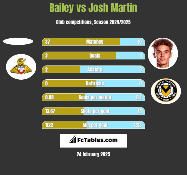 Bailey vs Josh Martin h2h player stats