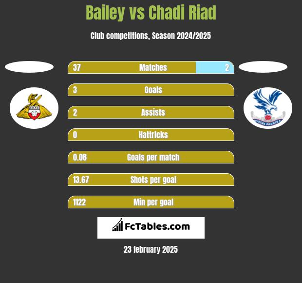 Bailey vs Chadi Riad h2h player stats