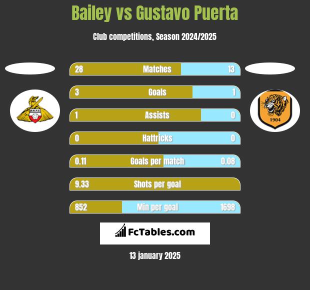 Bailey vs Gustavo Puerta h2h player stats