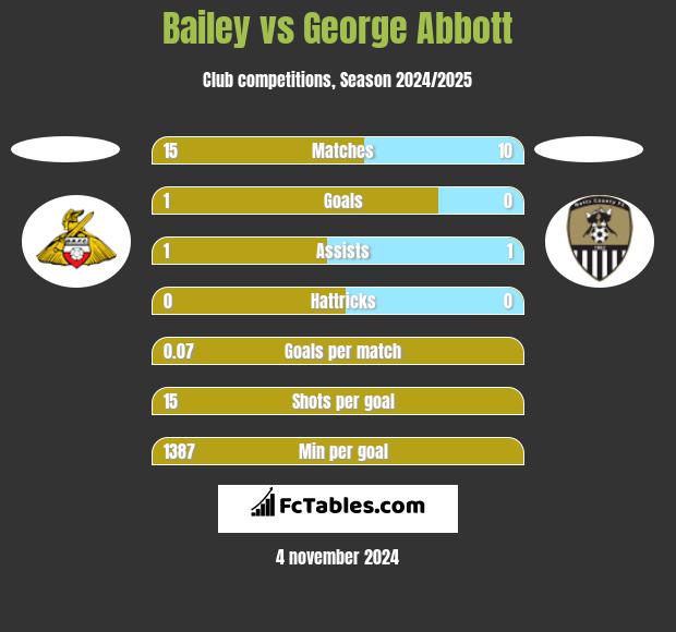 Bailey vs George Abbott h2h player stats