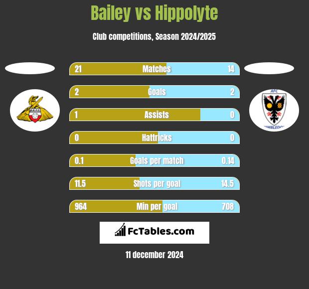 Bailey vs Hippolyte h2h player stats