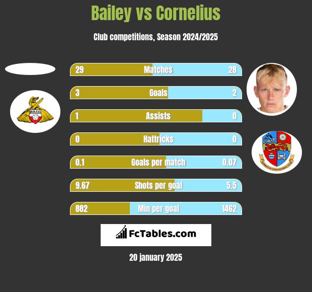 Bailey vs Cornelius h2h player stats