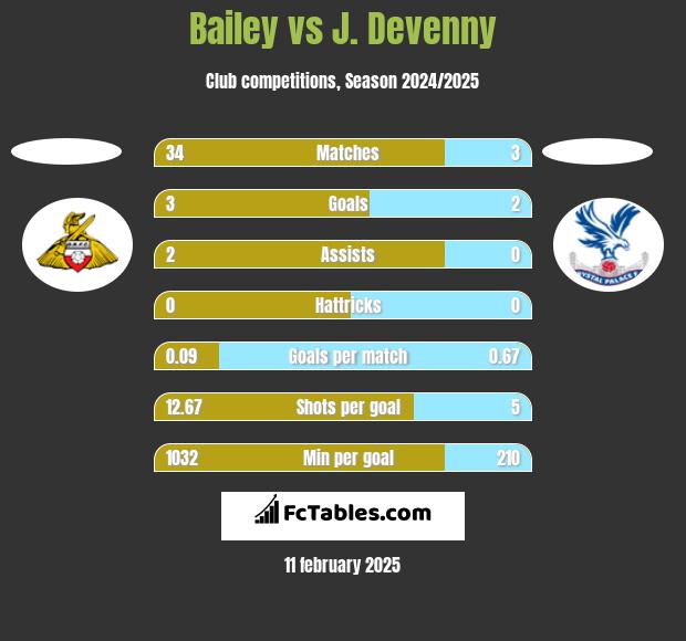 Bailey vs J. Devenny h2h player stats