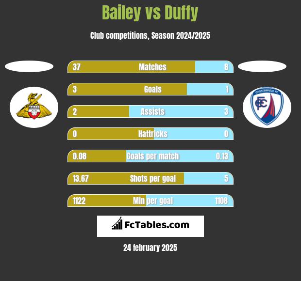 Bailey vs Duffy h2h player stats