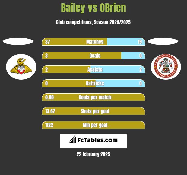 Bailey vs OBrien h2h player stats