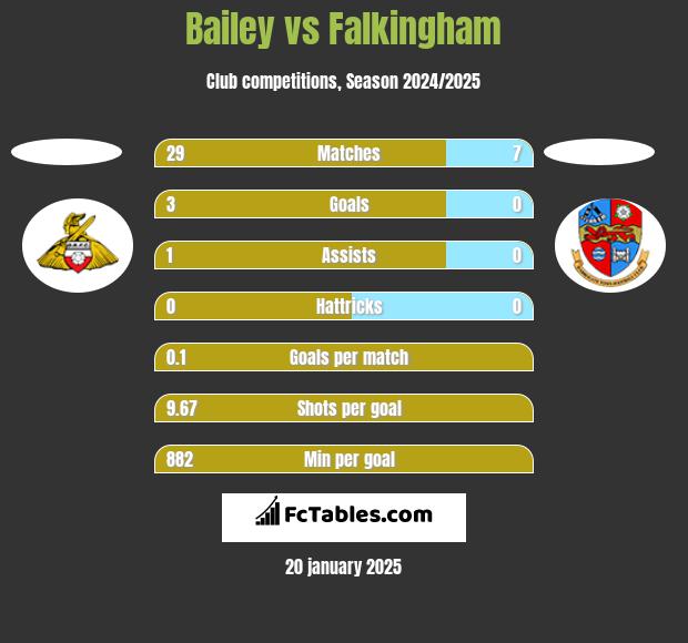 Bailey vs Falkingham h2h player stats