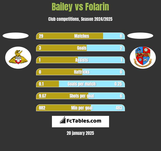 Bailey vs Folarin h2h player stats