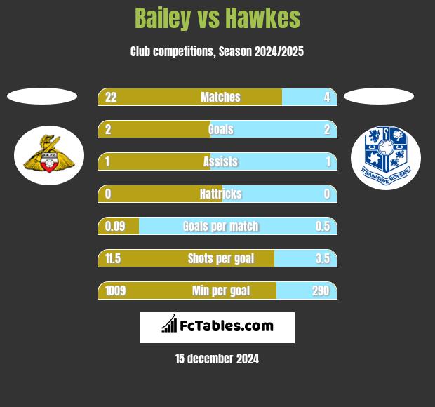 Bailey vs Hawkes h2h player stats