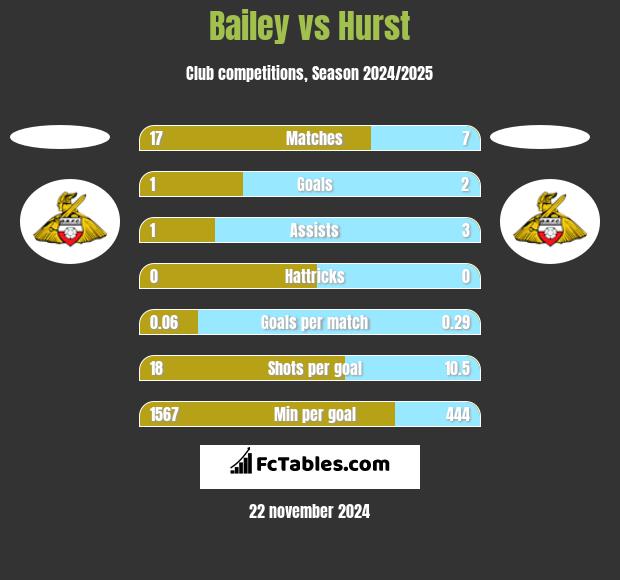 Bailey vs Hurst h2h player stats