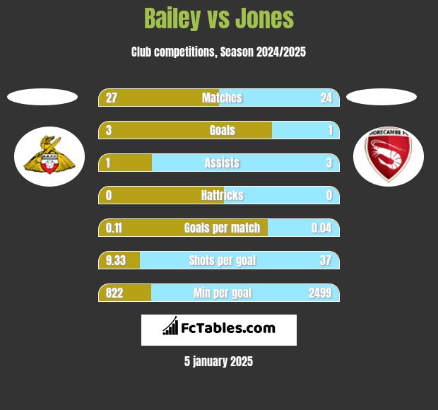 Bailey vs Jones h2h player stats