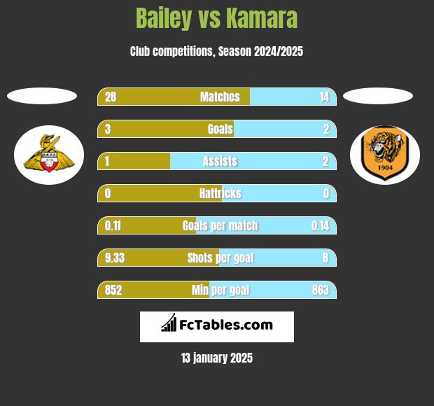 Bailey vs Kamara h2h player stats