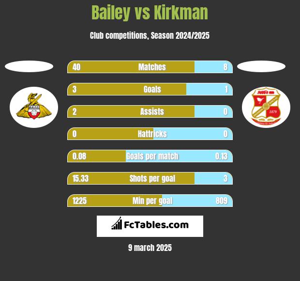 Bailey vs Kirkman h2h player stats