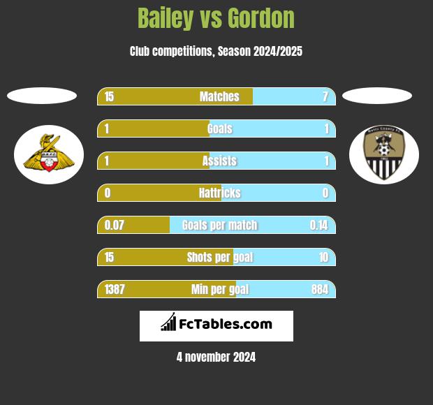 Bailey vs Gordon h2h player stats