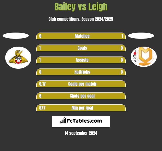 Bailey vs Leigh h2h player stats