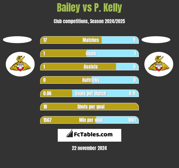 Bailey vs P. Kelly h2h player stats